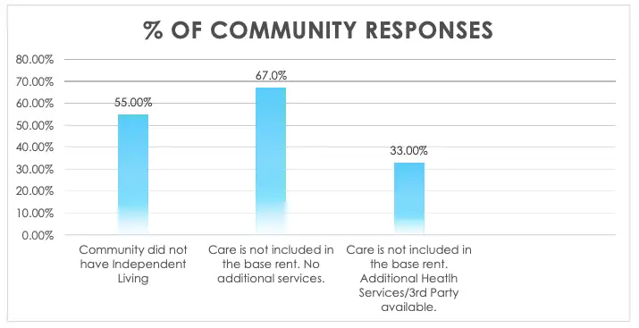 Market Survey Analysis: Care Services and Amenities 2 community responses