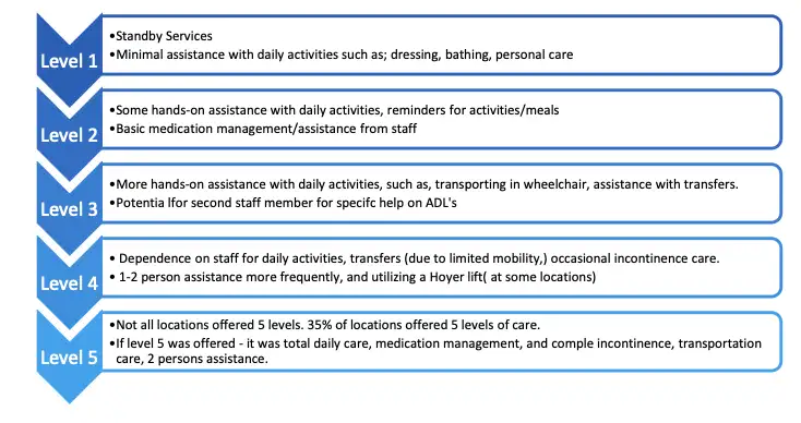 Market Survey Analysis: Care Services and Amenities 5 included in assisted living