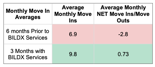 Move in Vs out chart