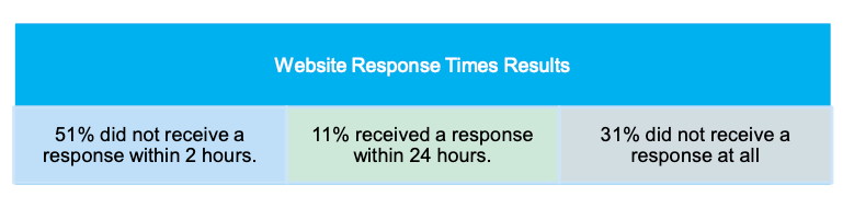 2024 Web to Phone Shops White Paper 4 Website Response times