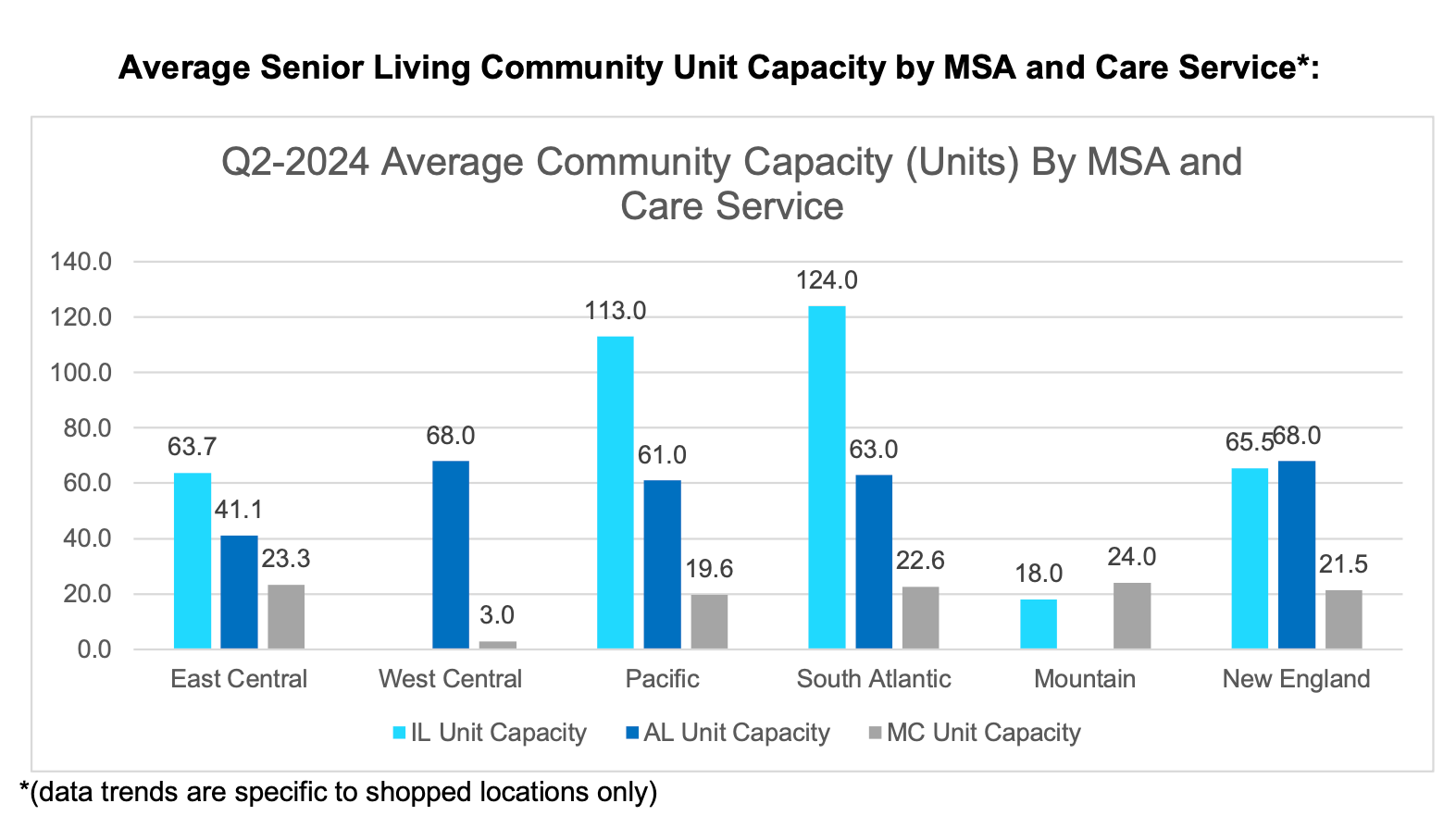 Q2-2024 Market Survey Analysis: Senior Living Occupancy by Care Services 5 Average Senior Living Community Unit Capacity by MSA and Care Service