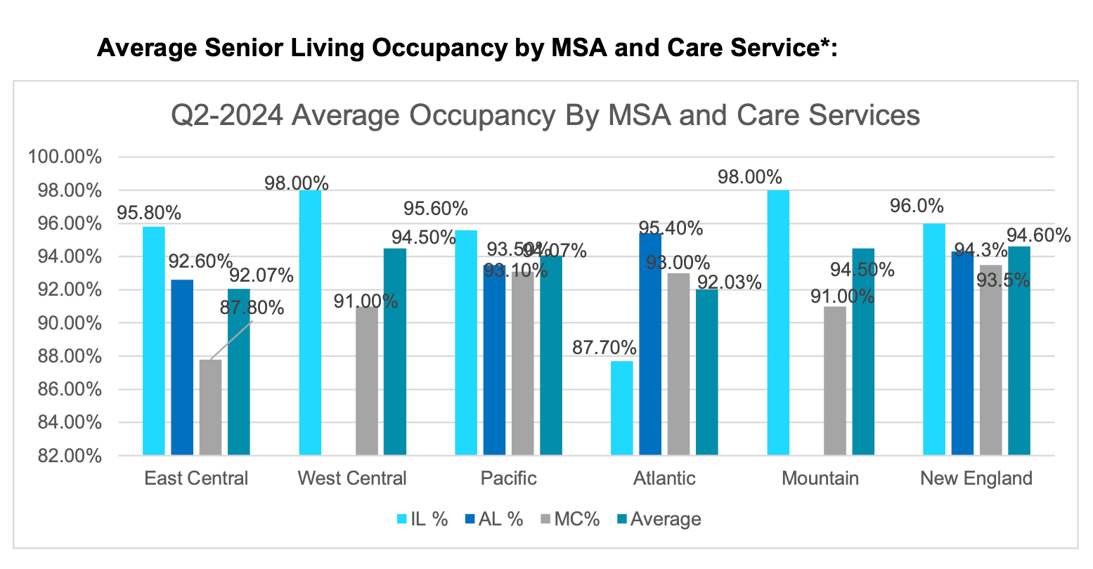Q2-2024 Market Survey Analysis: Senior Living Occupancy by Care Services 4 Average Senior Living Occupancy by MSA and Care Service