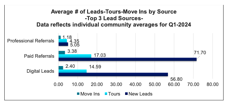Average Number of leads by sournce