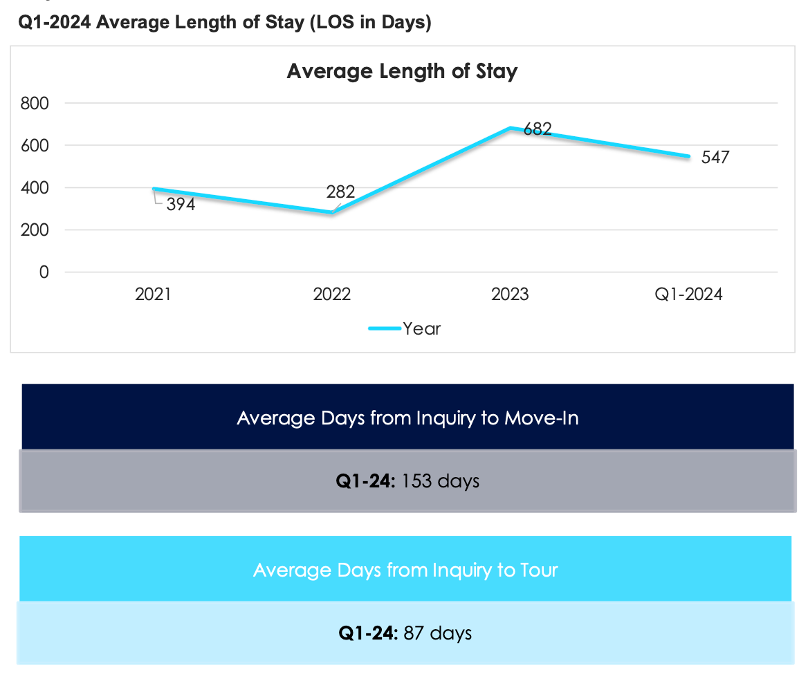 Q1-24 Move-In and Move-Out Analysis 6 Length of Stay in Days