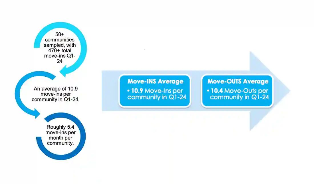 Q1-24 Move-In and Move-Out Analysis 2 move in move out averages for senior living
