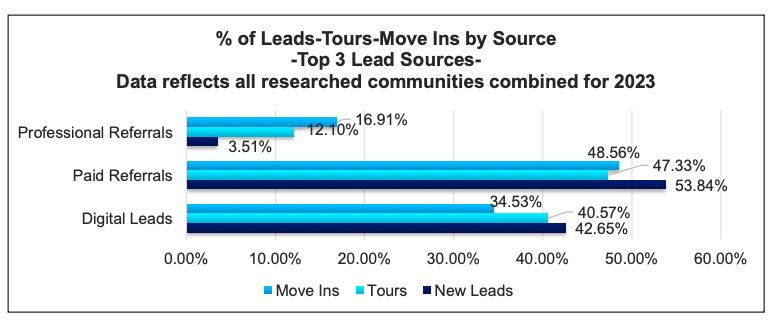Percentage of Leads by source