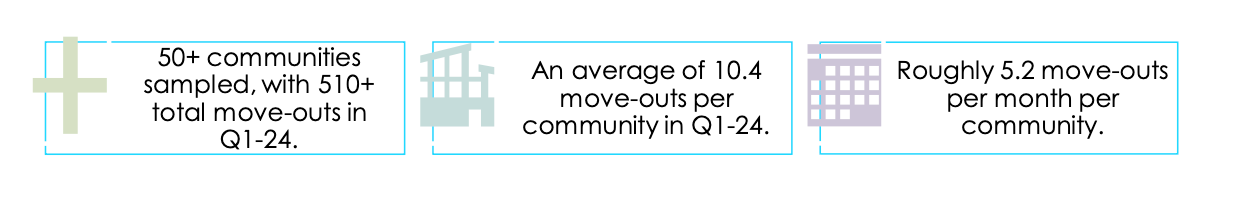 Q1-24 Move-In and Move-Out Analysis 5 Senior Living Statistics