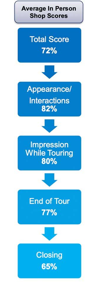 Senior Living tour numbers