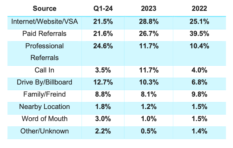 Q1-24 Move-In and Move-Out Analysis 3 Source