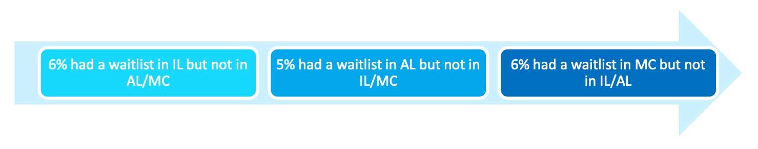 Q2-2024 Market Survey Analysis: Senior Living Occupancy by Care Services 3 Waitlist Percentages in Senior Living