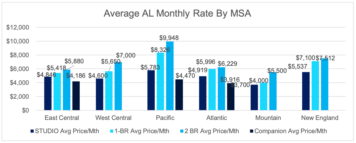 Avg AL Monthly Rate by MSA