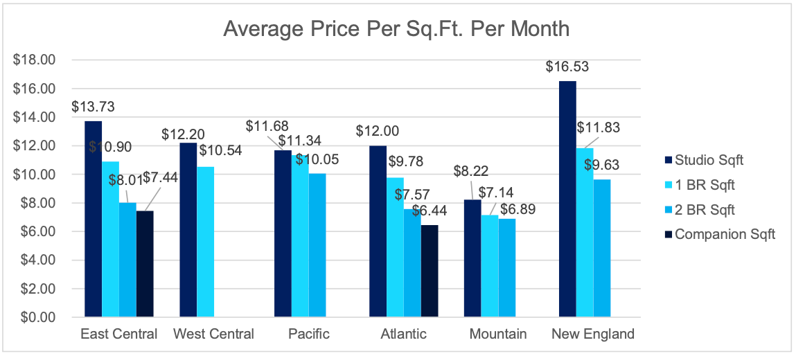 Avg Price Per Sq Ft Per month