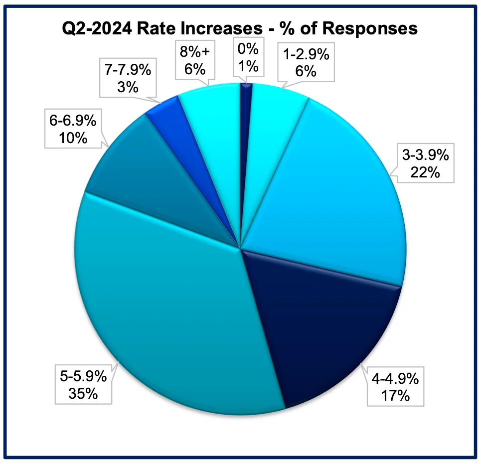 Q2-2024 Market Survey Analysis: Concessions 7 Rate-Increases-Percentage-of-Responses