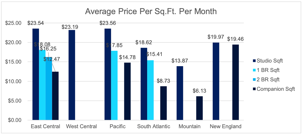 average price per sq ft er month