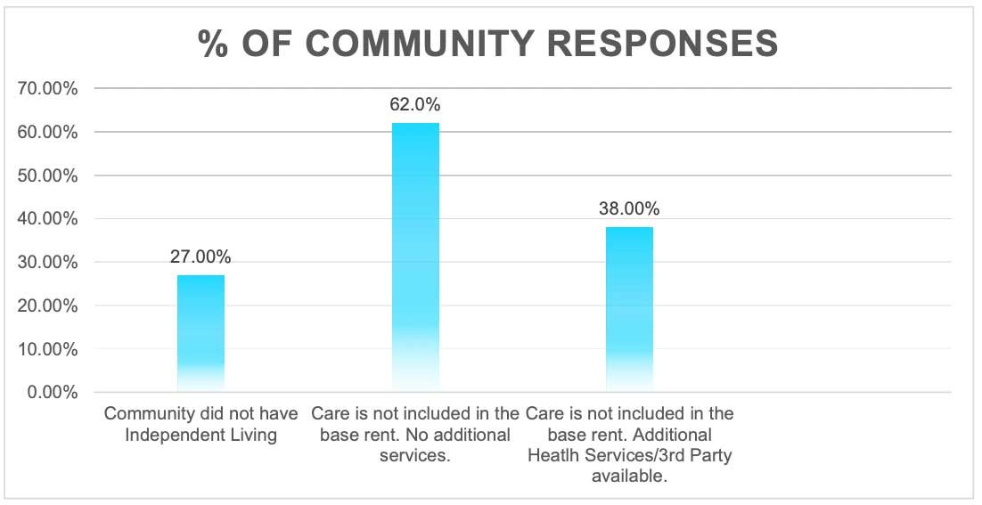 Q2-2024 Market Survey Care Services 2 Care Included in Independent Living
