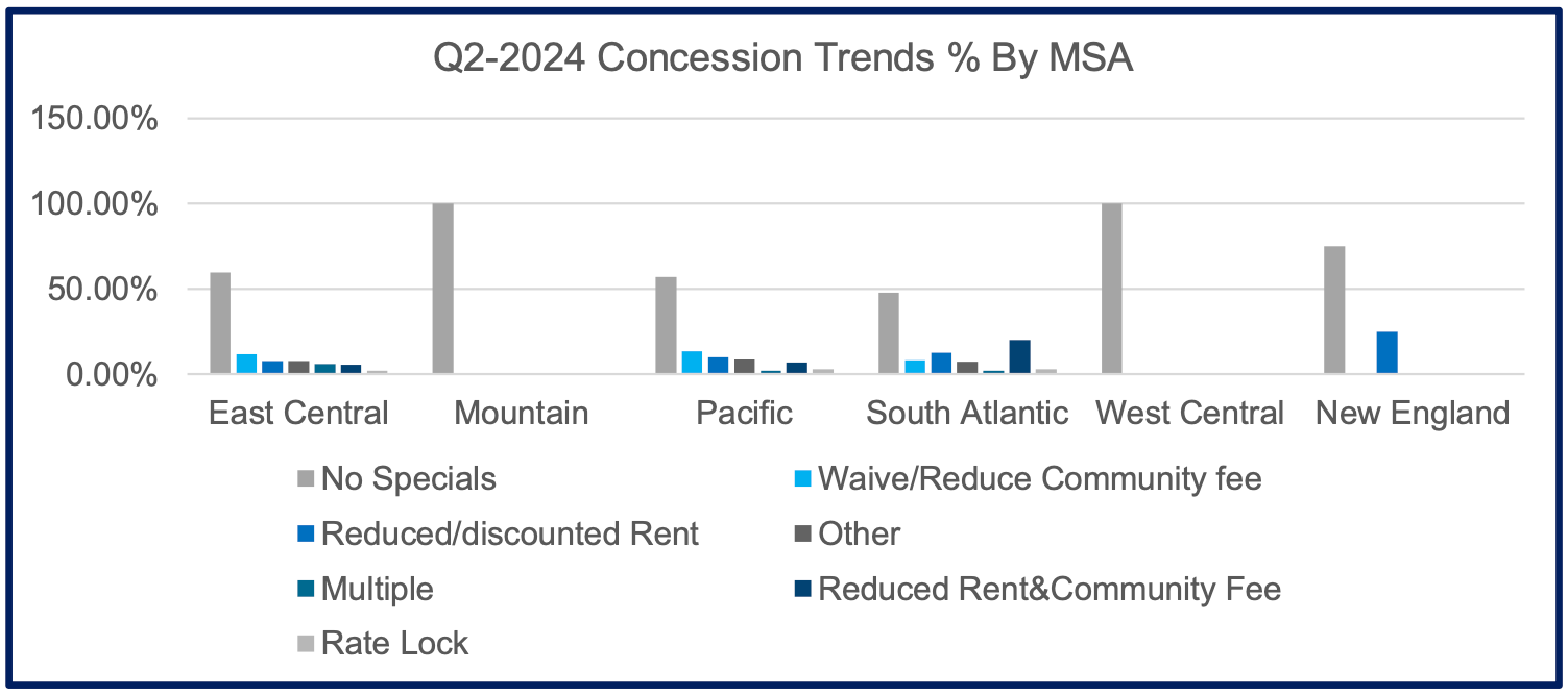 Q2-2024 Market Survey Analysis: Concessions 4 concession trends by percentages by msa