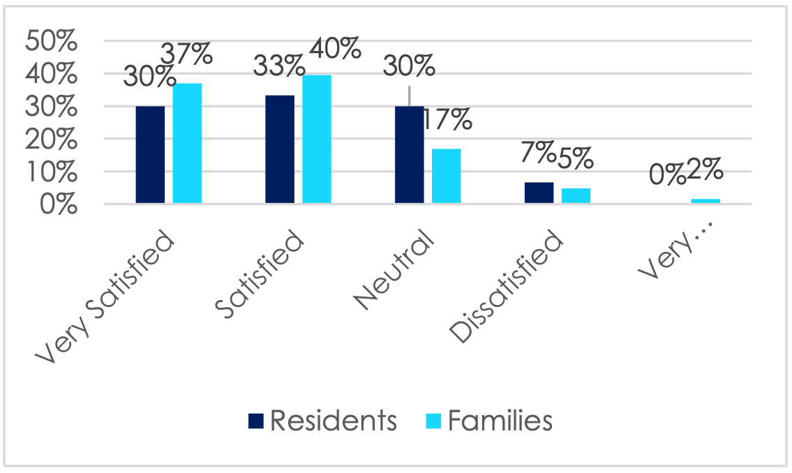 Dining Satisfaction Graph