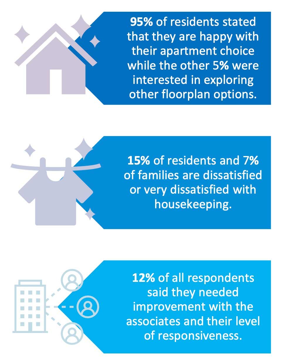 Resident Move in experiences