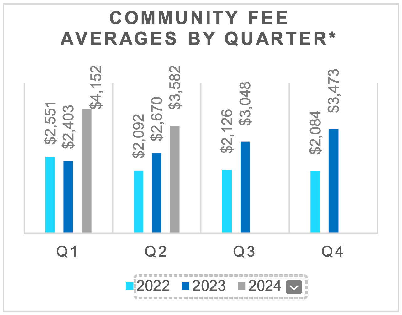 Q2-2024 Market Survey Analysis: Concessions 2 Fee Averages by Quarter