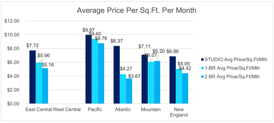 IL Price Per SQ Ft