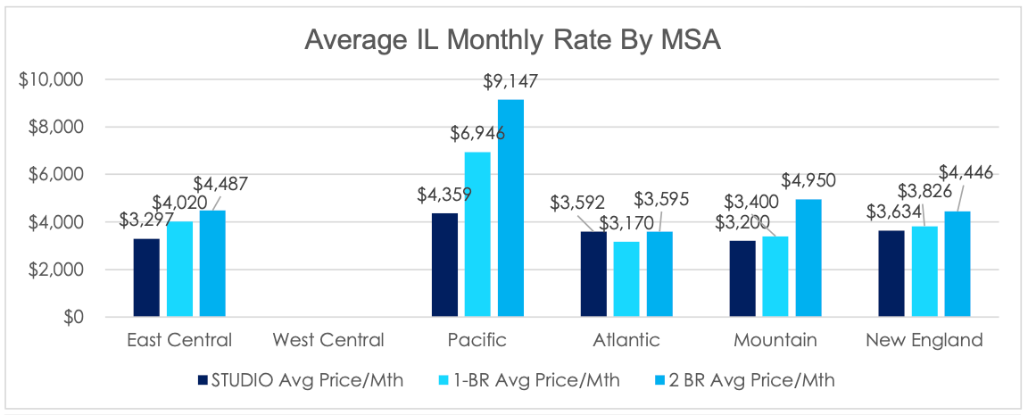 Independent Living Rates by MSA