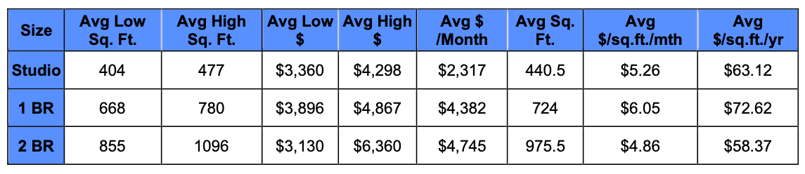 independent living rates summary