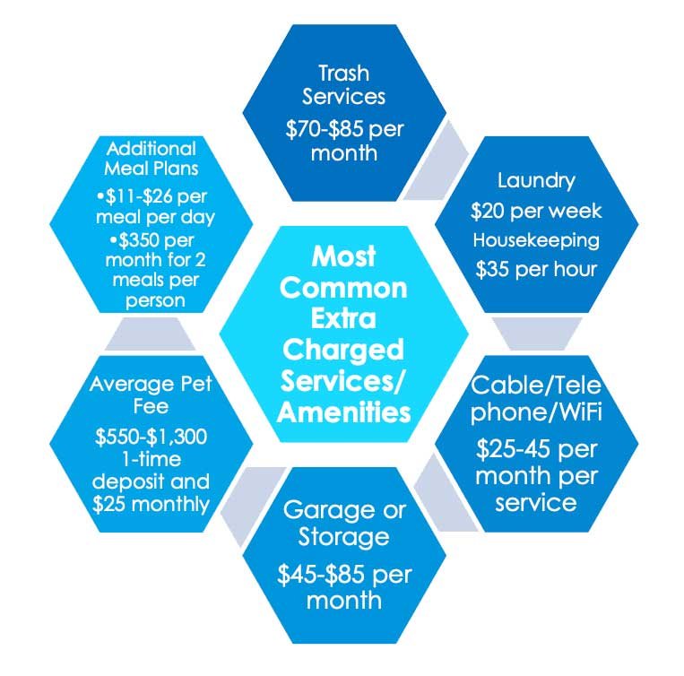 Q2-2024 Market Survey Care Services 3 Extra fees charged for independent living
