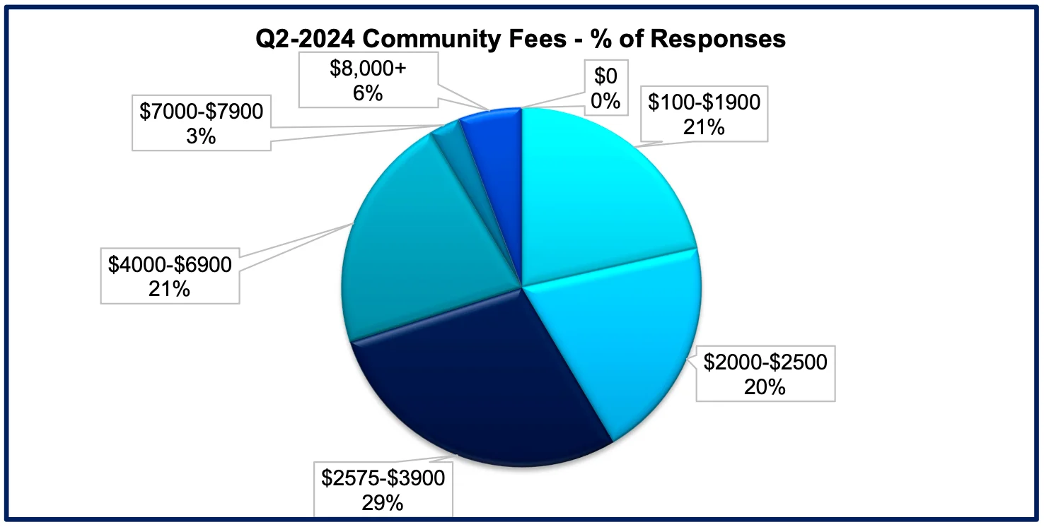Q2-2024 Market Survey Analysis: Concessions 5 overall-community-fees-percentage-of-responses