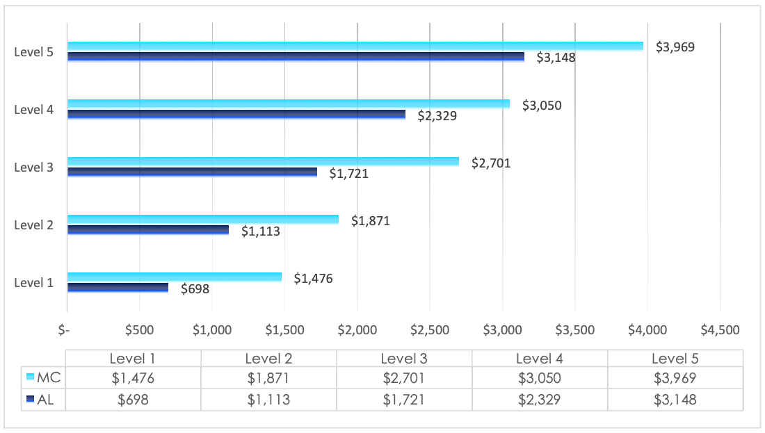 Q2-2024 Market Survey Care Services 4 Prices of memory care services