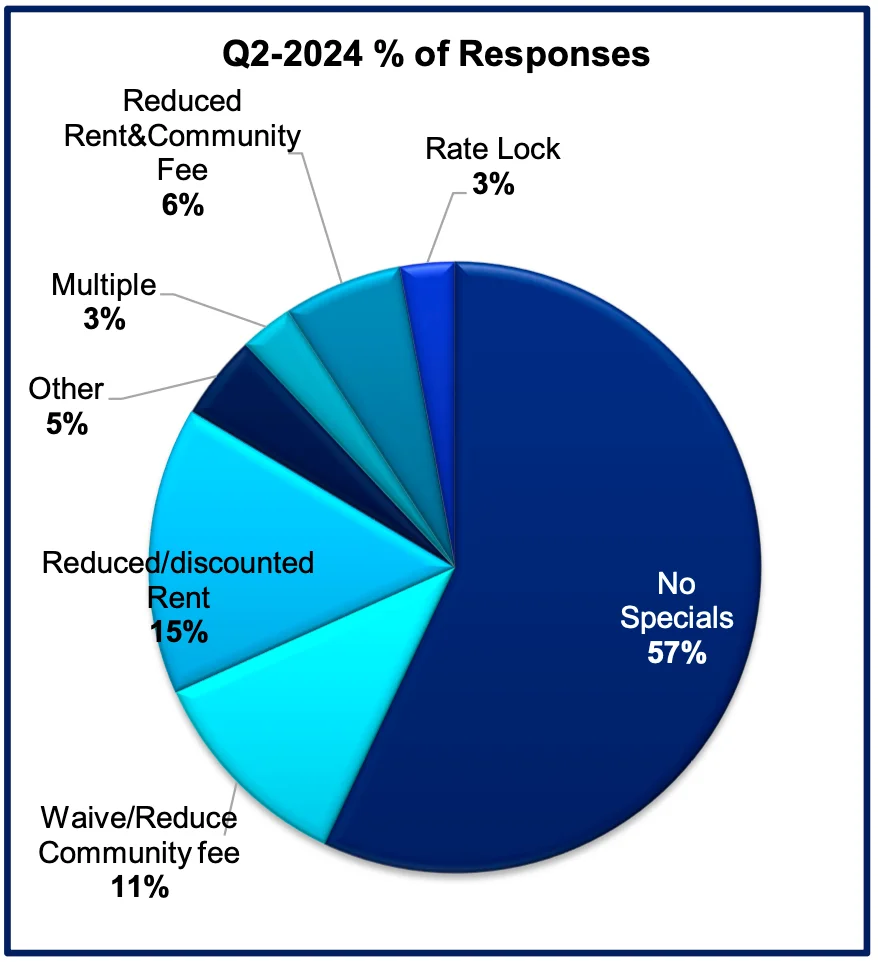 Q2-2024 Market Survey Analysis: Concessions 3 Q2 Percentage of Responses