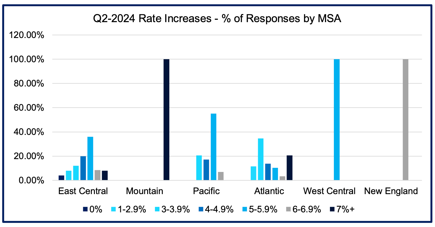 Q2-2024 Market Survey Analysis: Concessions 8 rate increases responses by MSA