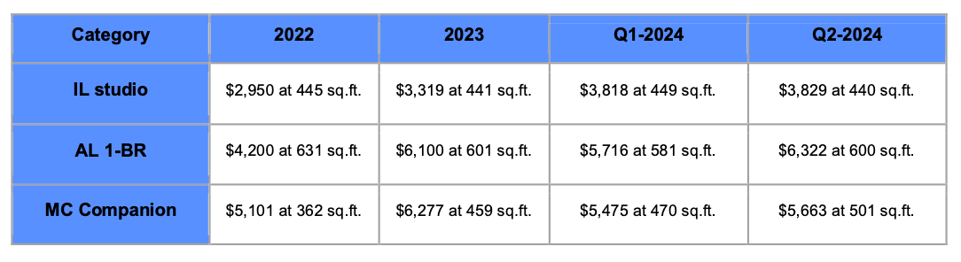 Sq Ft By Year