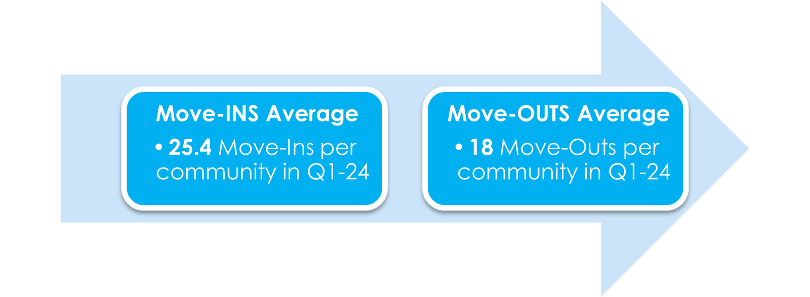 Q2-2024 Move In and Move Out Analysis 2 MI and MO Averages