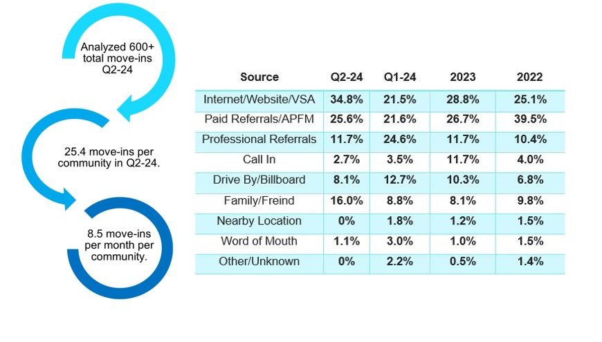 Q2-2024 Move In and Move Out Analysis 3 Top Move In Sources