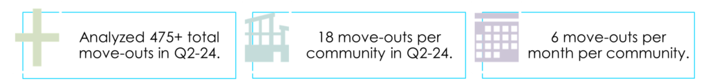 Q2-2024 Move In and Move Out Analysis 4 Totals Analyzed