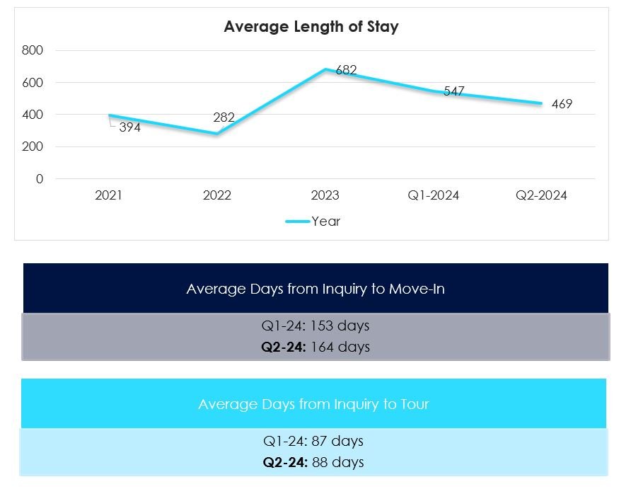 Q2-2024 Move In and Move Out Analysis 5 Average Length of Stay