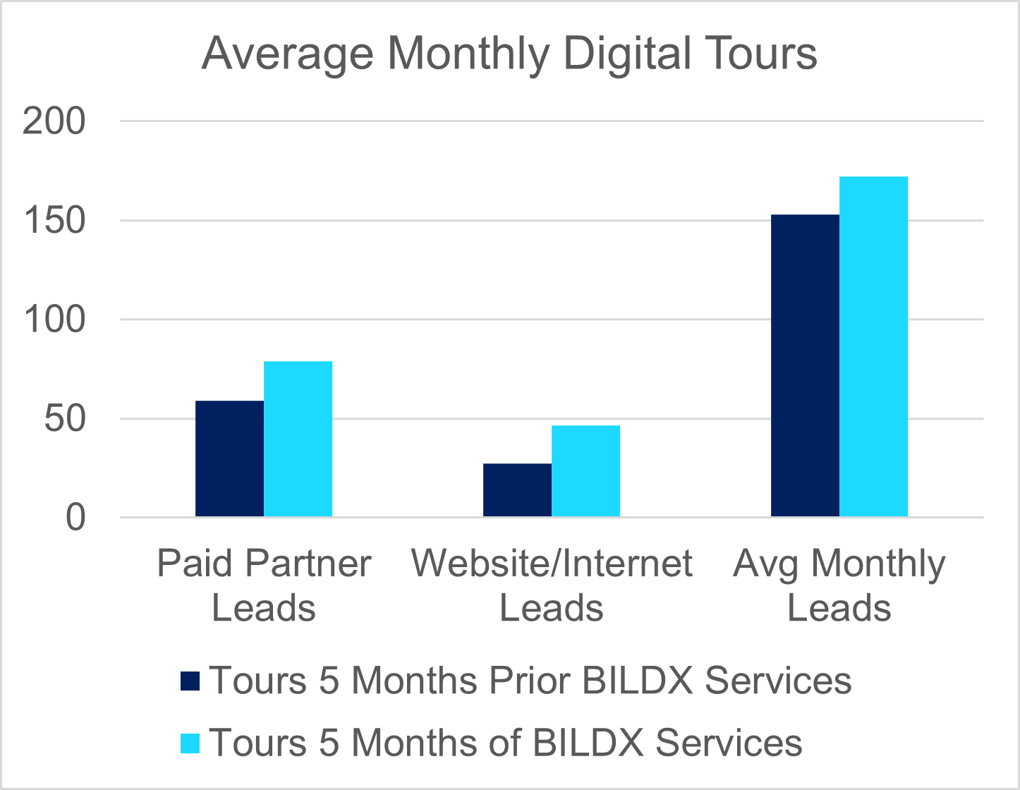 Monthly Digital Tours