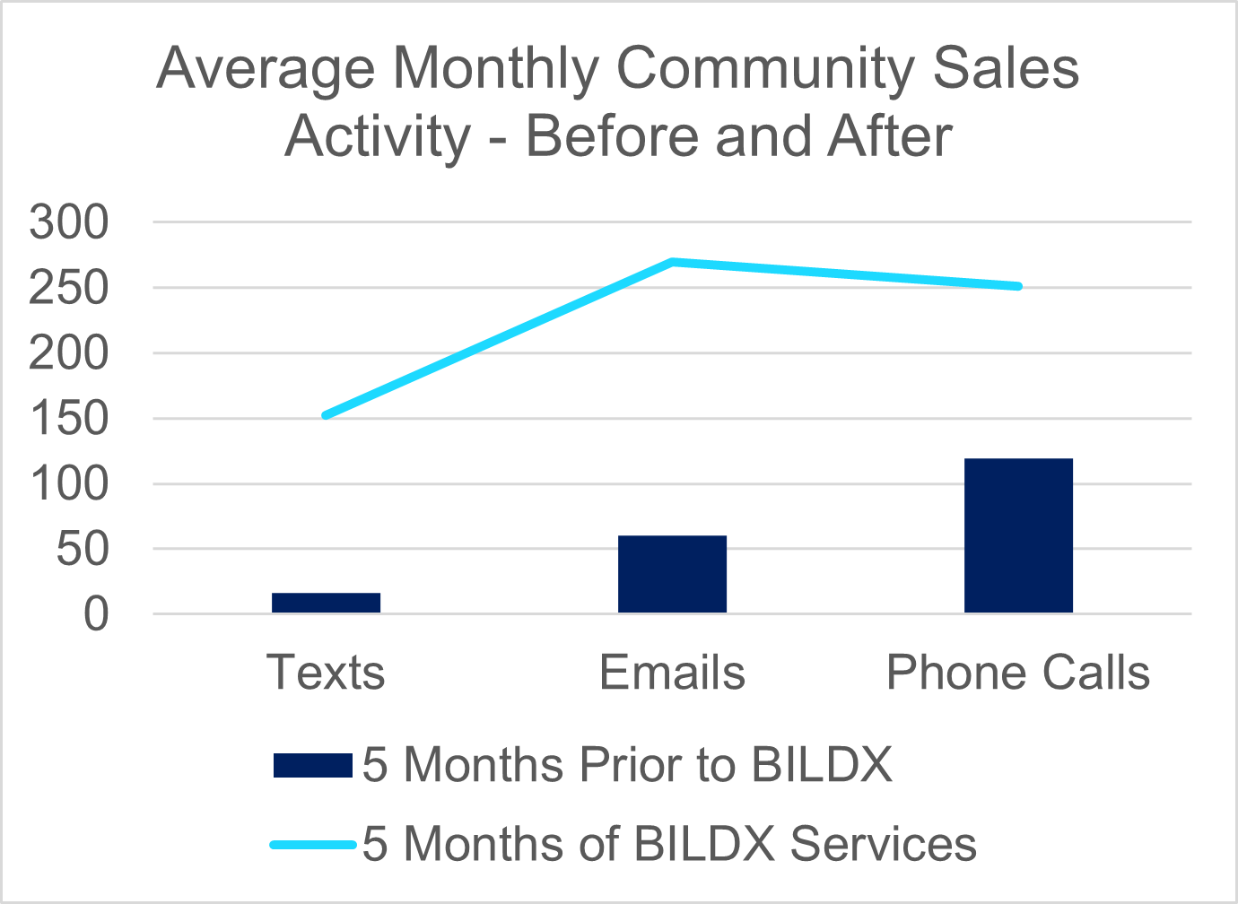 Community Sales Activity
