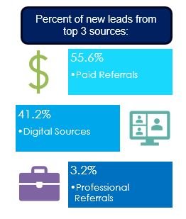 Percent of new leads from top 3 sources