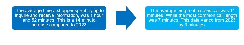 Average Time and Length of Mystery Shop Call