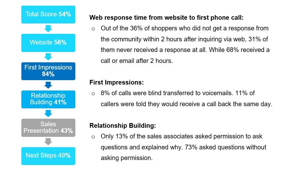 Average Senior Living Mystery Shop Website & Phone Shop Scores