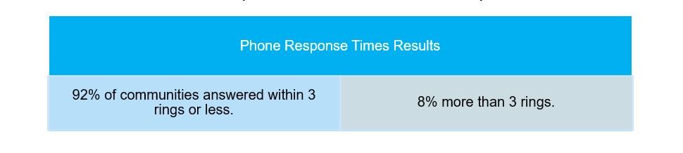 Mystery Shop Phone Response Times