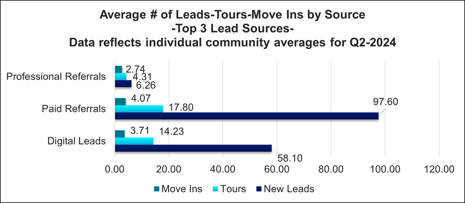 Average # of Leads-tours-move-ins by source