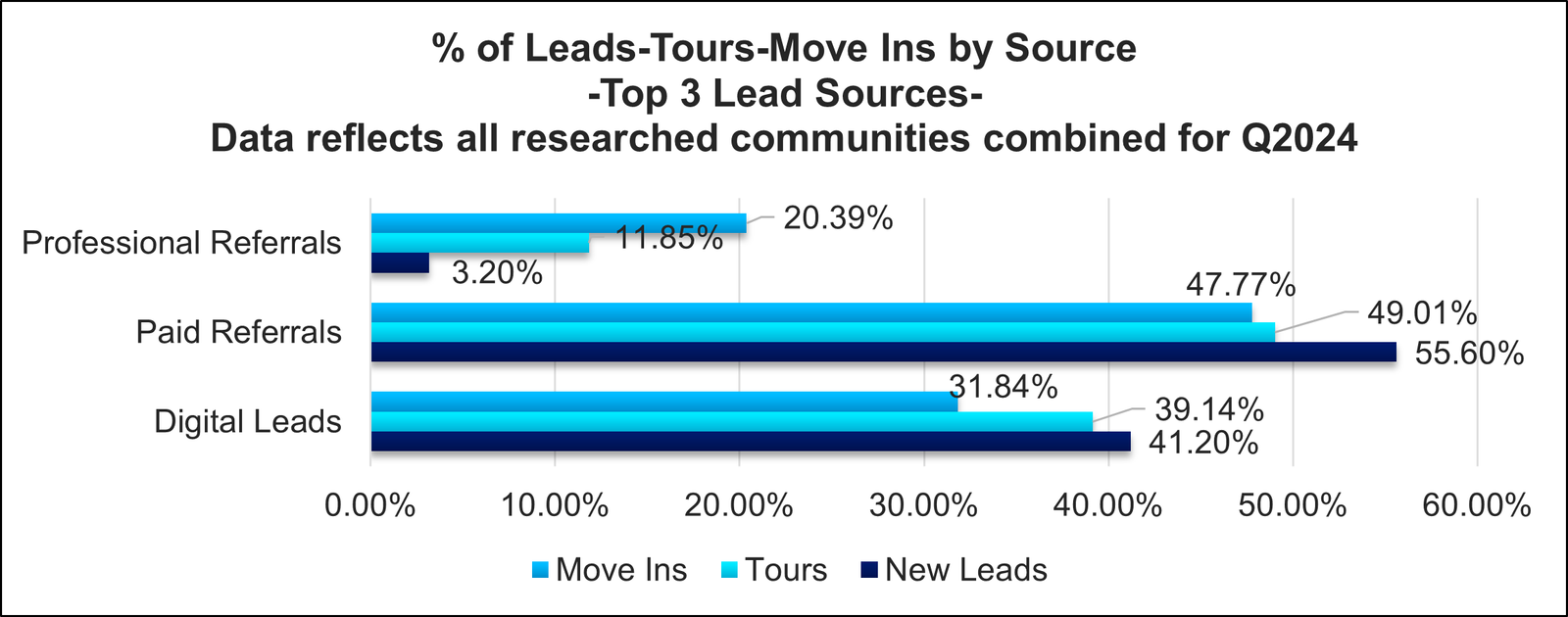 % of leads by source