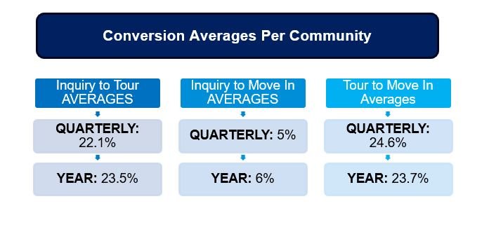 2024 Senior Living Sales Activity & Conversions Analysis (Q1-Q3 2024) 2 Conversion Averages