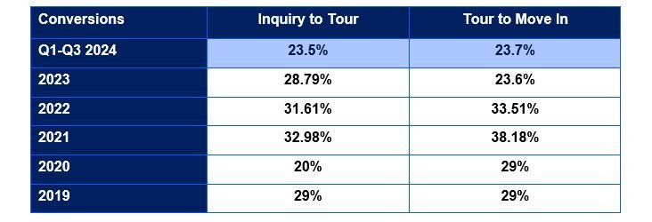 2024 Senior Living Sales Activity & Conversions Analysis (Q1-Q3 2024) 3 Conversions compared to previous years