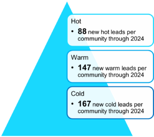 2024 Senior Living Sales Activity & Conversions Analysis (Q1-Q3 2024) 4 10.10 image 3