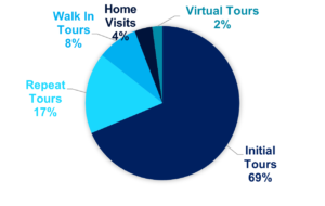 2024 Senior Living Sales Activity & Conversions Analysis (Q1-Q3 2024) 5 Percent/Tour Types
