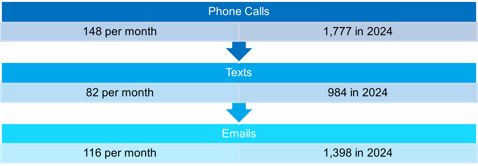 2024 Senior Living Sales Activity & Conversions Analysis (Q1-Q3 2024) 6 Average Calls, Texts, Emails