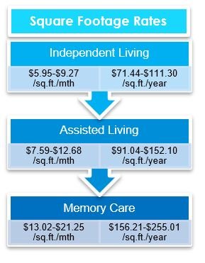 Square footage rates by LOC